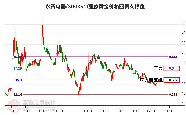 300351永貴電器黃金價(jià)格回調(diào)支撐位工具 300351永貴電器黃金價(jià)格回調(diào)支撐位工具