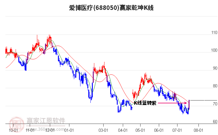 688050爱博医疗赢家乾坤K线工具