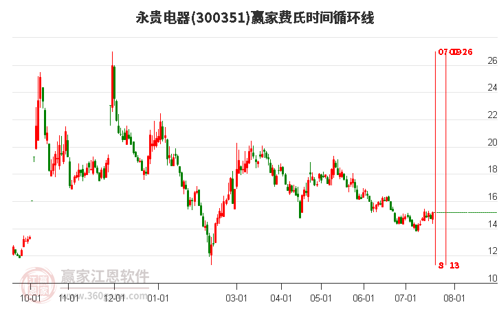 300351永貴電器費(fèi)氏時(shí)間循環(huán)線工具 300351永貴電器費(fèi)氏時(shí)間循環(huán)線工具