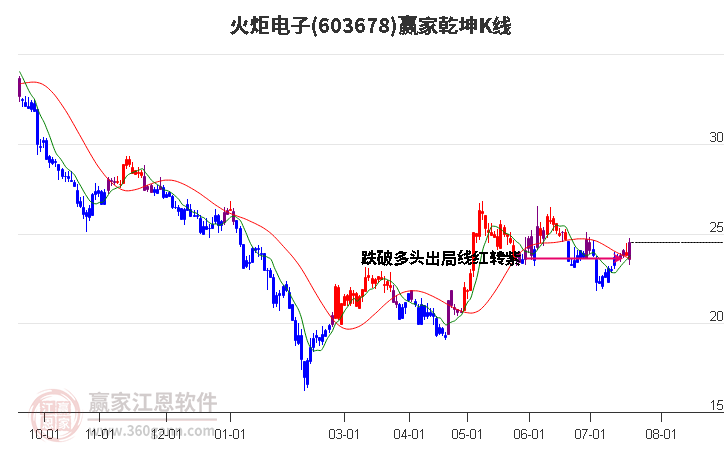 603678火炬電子贏家乾坤K線工具