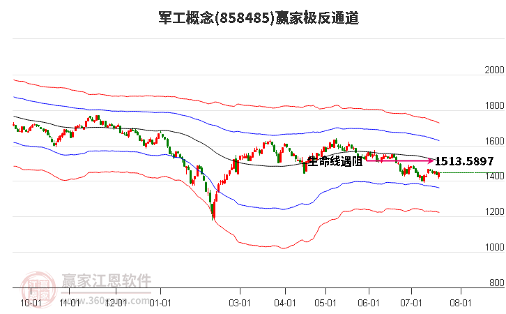 858485军工赢家极反通道工具