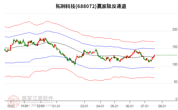 688072拓荆科技赢家极反通道工具