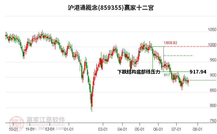 859355沪港通赢家十二宫工具