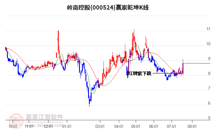 000524岭南控股赢家乾坤K线工具