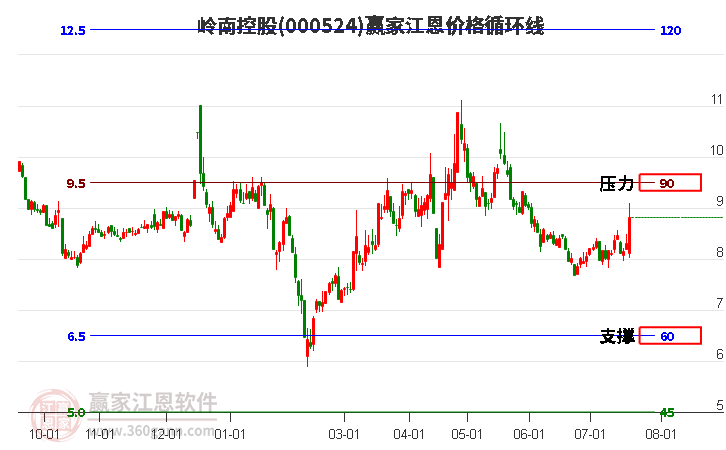 000524岭南控股江恩价格循环线工具