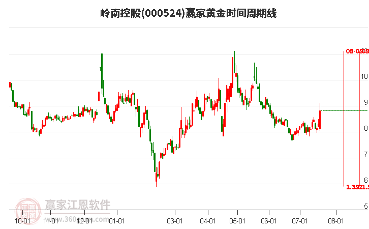 000524岭南控股黄金时间周期线工具