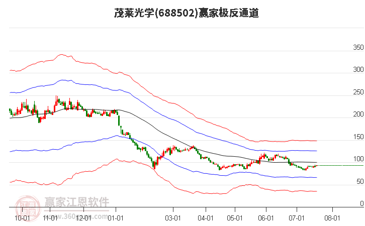688502茂萊光學贏家極反通道工具