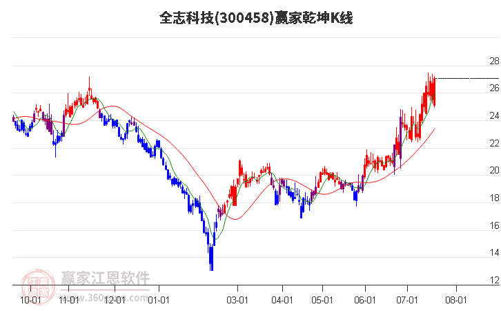 300458全志科技赢家乾坤K线工具