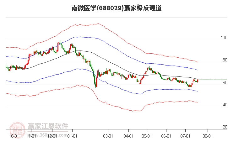 688029南微医学赢家极反通道工具