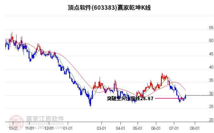 603383顶点软件赢家乾坤K线工具