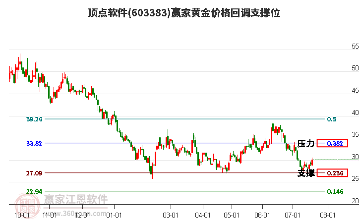 603383顶点软件黄金价格回调支撑位工具