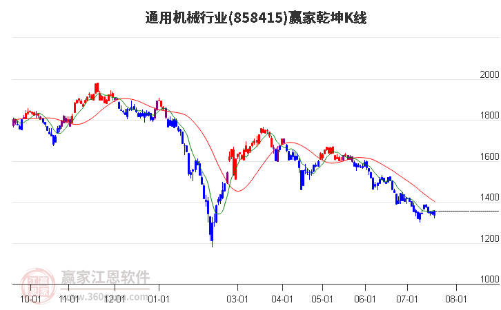 858415通用机械赢家乾坤K线工具