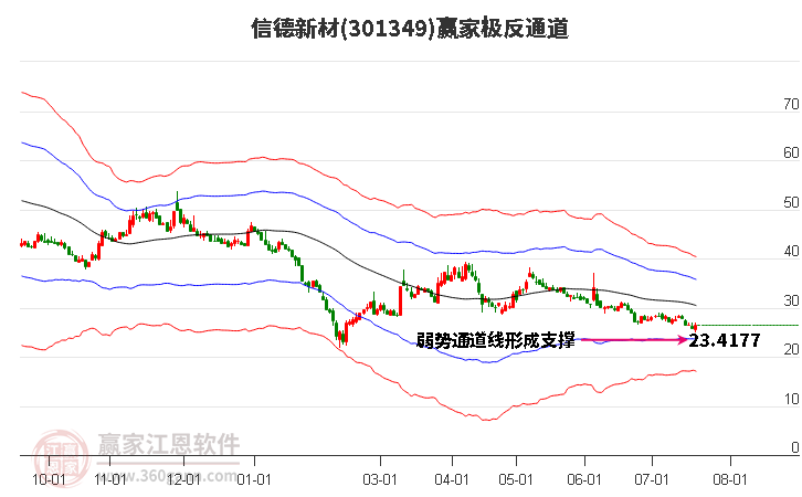 301349信德新材赢家极反通道工具