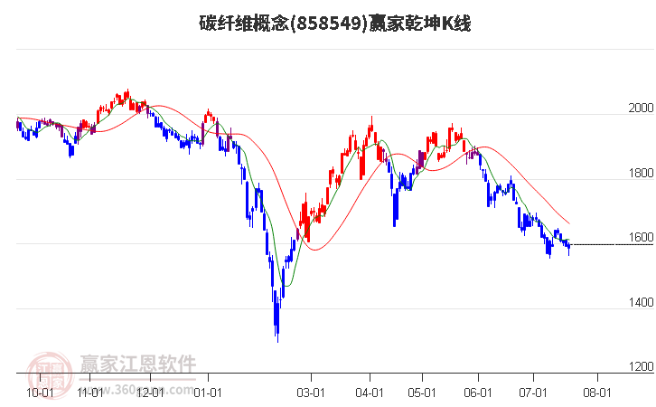 858549碳纤维赢家乾坤K线工具