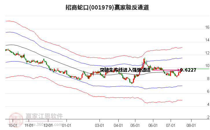 001979招商蛇口赢家极反通道工具