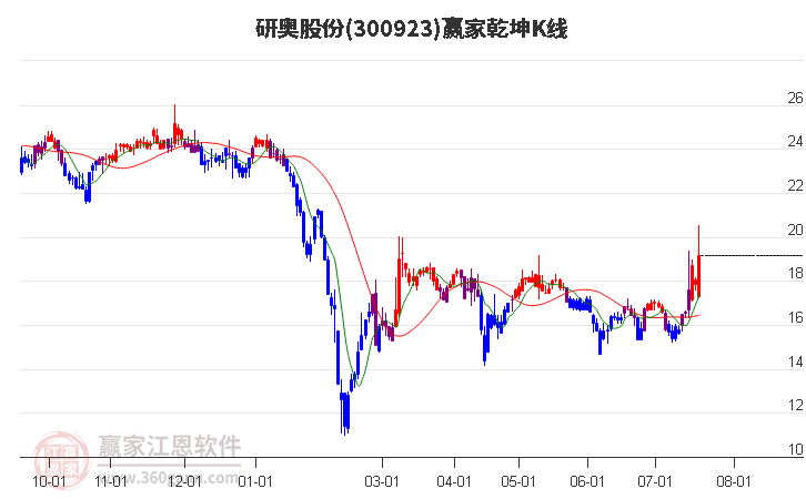 300923研奥股份赢家乾坤K线工具