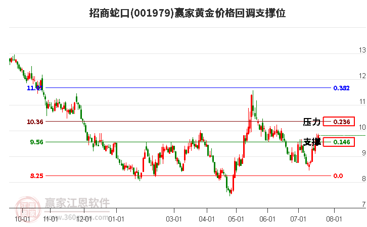 001979招商蛇口黄金价格回调支撑位工具