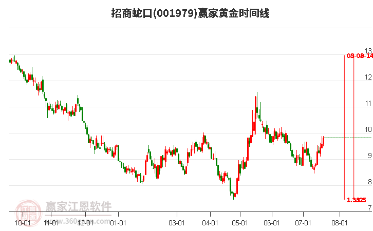 001979招商蛇口黄金时间周期线工具