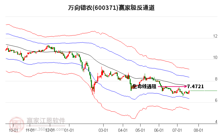 600371万向德农赢家极反通道工具