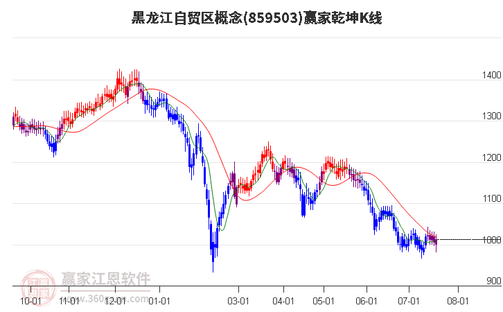 859503黑龙江自贸区赢家乾坤K线工具