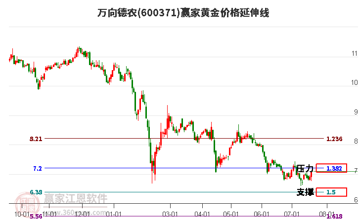 600371万向德农黄金价格延伸线工具