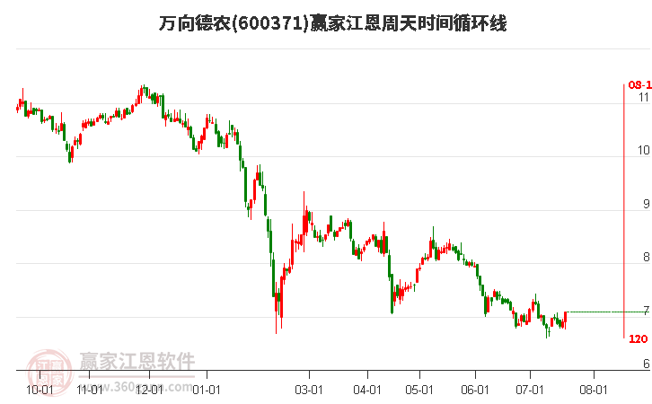 600371万向德农江恩周天时间循环线工具