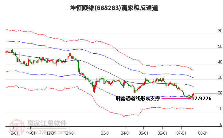 688283坤恒顺维赢家极反通道工具