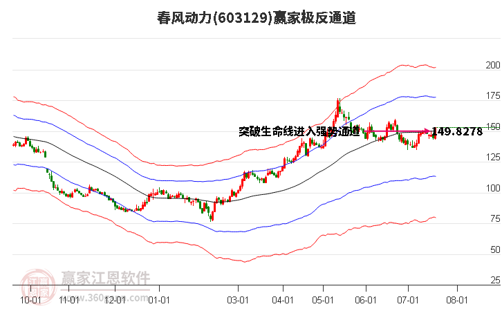 603129春风动力赢家极反通道工具