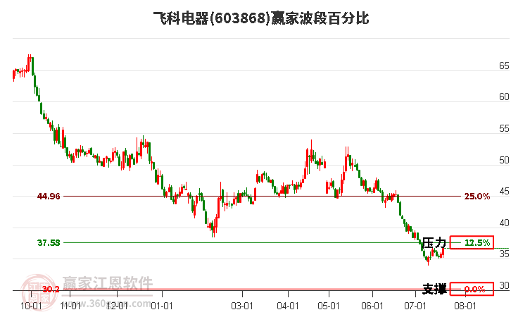 603868飞科电器波段百分比工具