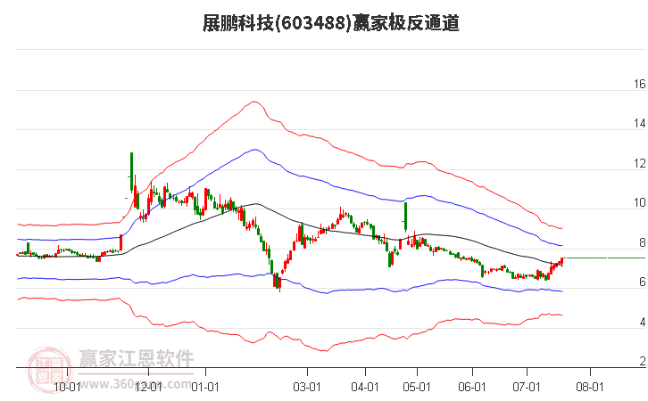 603488展鹏科技赢家极反通道工具