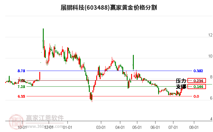 603488展鹏科技黄金价格分割工具