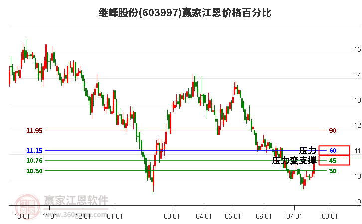 603997继峰股份江恩价格百分比工具