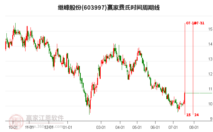 603997继峰股份费氏时间周期线工具