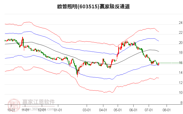 603515欧普照明赢家极反通道工具