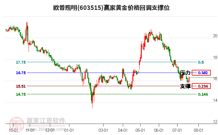 603515欧普照明黄金价格回调支撑位工具