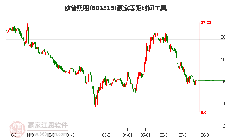 603515欧普照明等距时间周期线工具