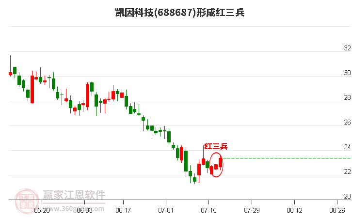 凯因科技形成底部红三兵形态