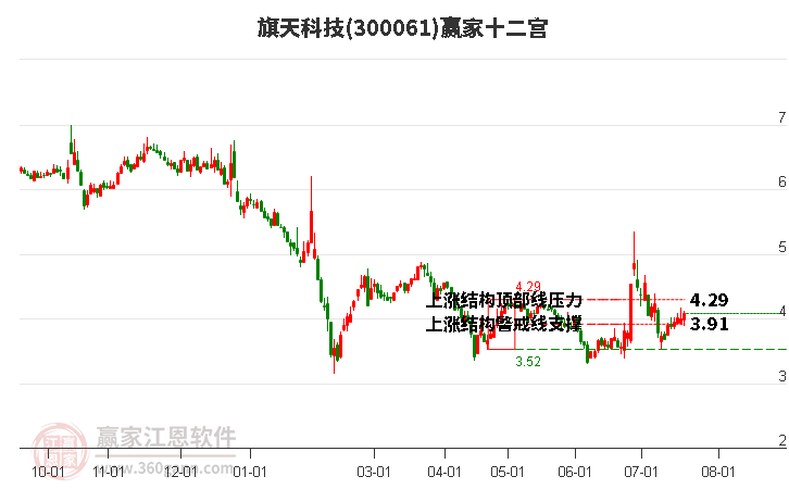 300061旗天科技赢家十二宫工具