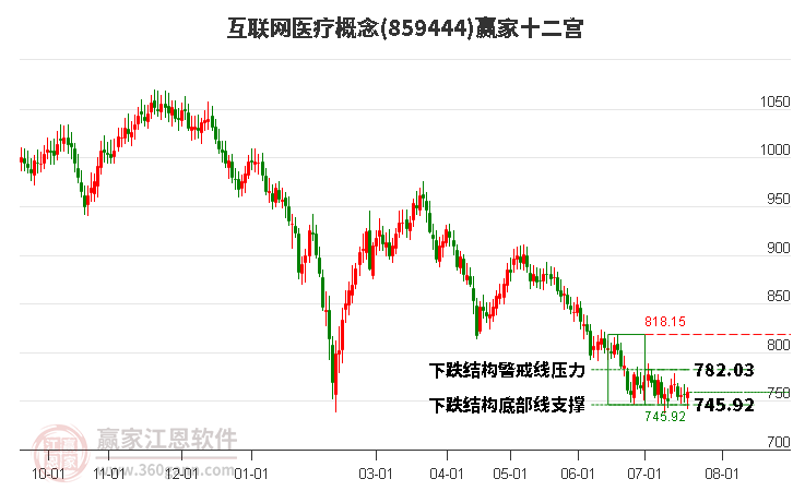 859444互联网医疗赢家十二宫工具