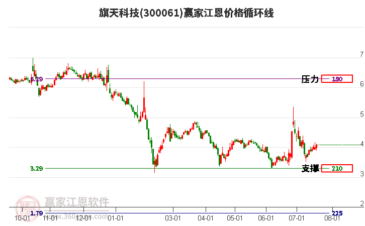 300061旗天科技江恩价格循环线工具