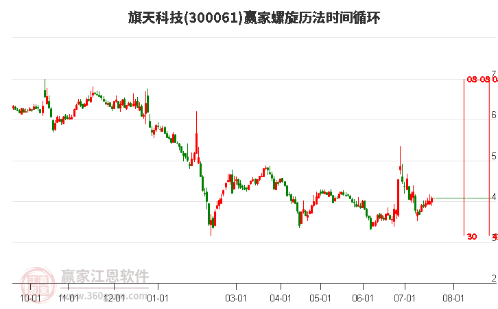 300061旗天科技螺旋历法时间循环工具