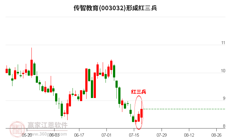 003032传智教育形成底部红三兵形态