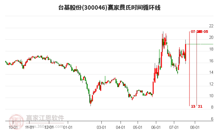 300046臺基股份費氏時間循環(huán)線工具