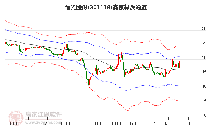 301118恒光股份赢家极反通道工具