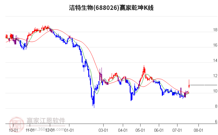 688026洁特生物赢家乾坤K线工具