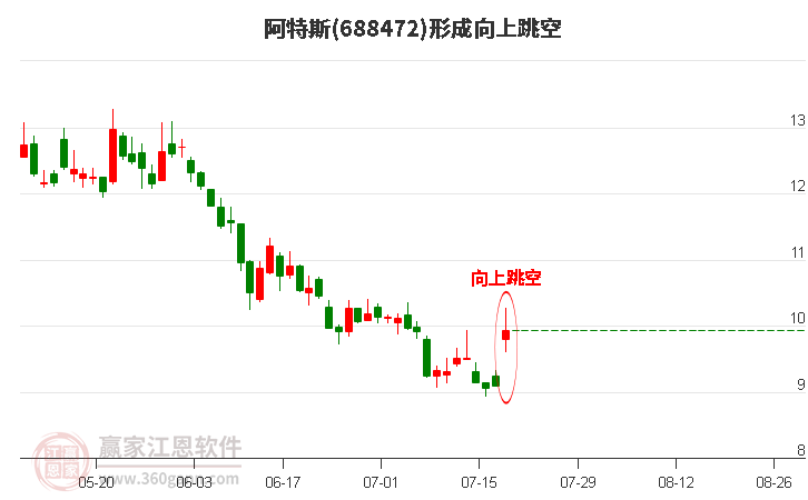 阿特斯形成向上跳空形态