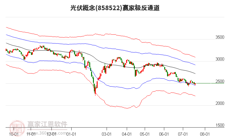 858522光伏赢家极反通道工具