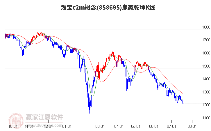 858695淘宝c2m赢家乾坤K线工具