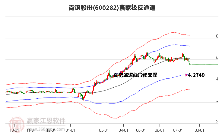 600282南钢股份赢家极反通道工具