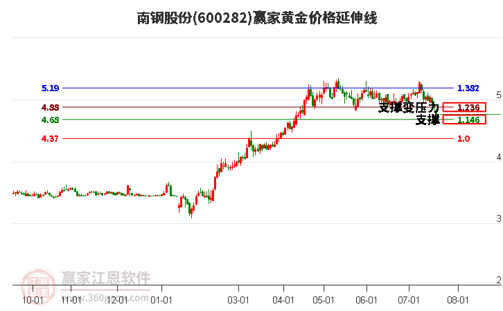 600282南钢股份黄金价格延伸线工具